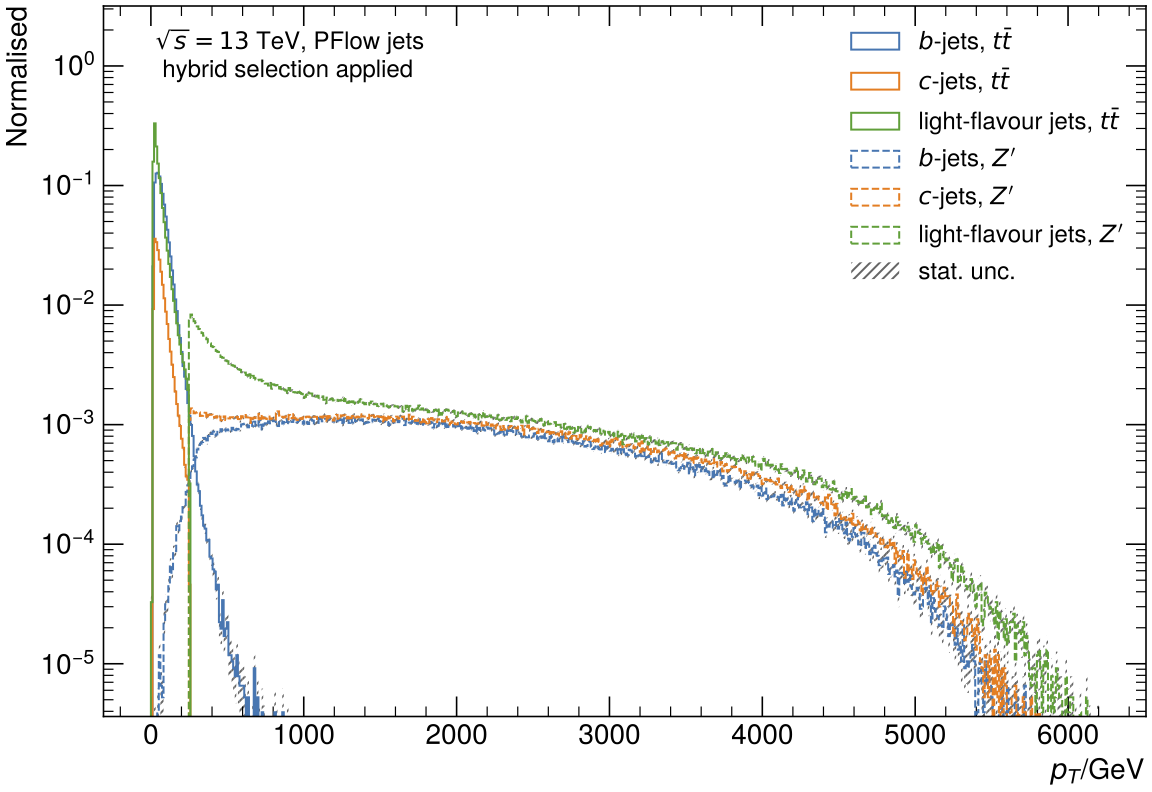 Pt distribution of hybrid samples being composed from ttbar and Zjets samples