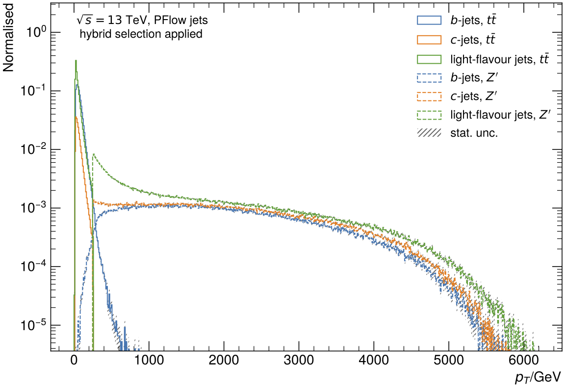 pT distribution of hybrid samples being composed from ttbar and Zjets samples