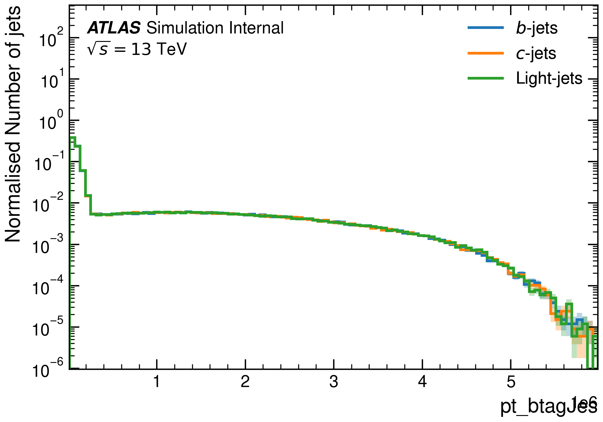 pT distribution of downsampled hybrid samples